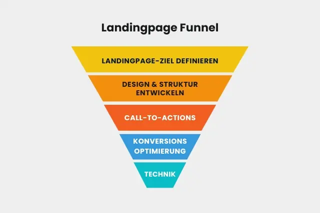Landingpage Funnel Abboldung