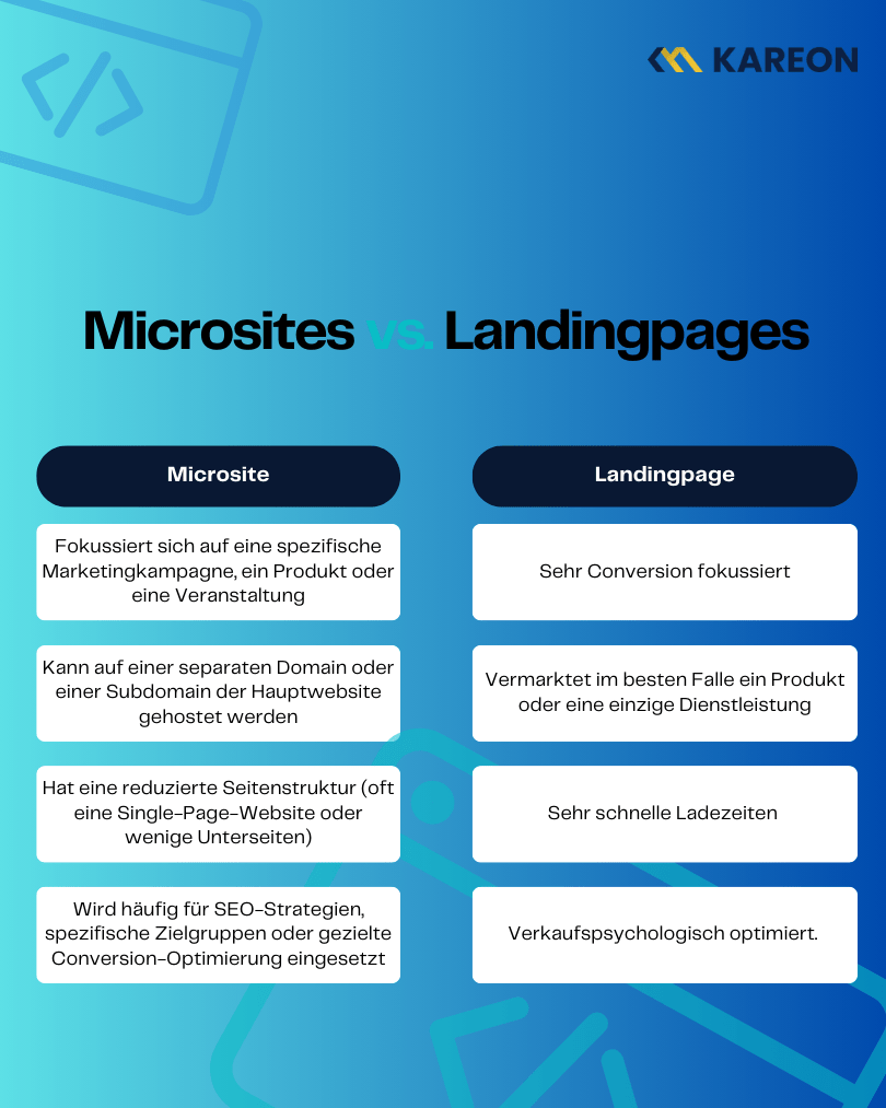 Infografik mit blauem Hintergrund, die die Unterschiede zwischen Microsites und Landingpages vergleicht. Links sind die Merkmale von Microsites, rechts die von Landingpages. Die Überschrift lautet 'Microsites vs. Landingpages' mit einer blau-schwarzen Farbgestaltung.