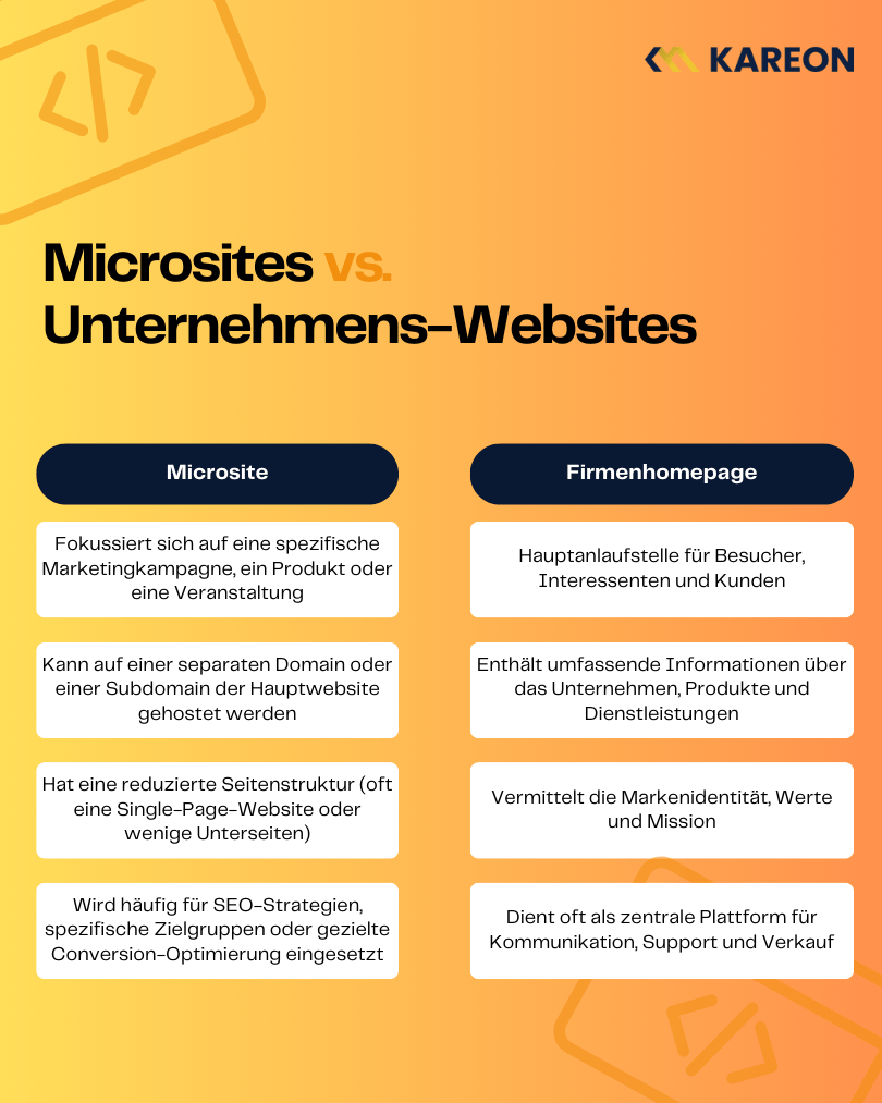 Vergleich zwischen Microsites und Unternehmens-Websites in einer Infografik mit zwei Spalten. Links sind die Merkmale einer Microsite aufgelistet, rechts die Merkmale einer Firmenhomepage. Die Infografik ist in Gelb-Orange gehalten und trägt das Logo von KAREON.